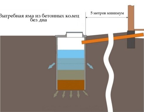 Обустройство септика