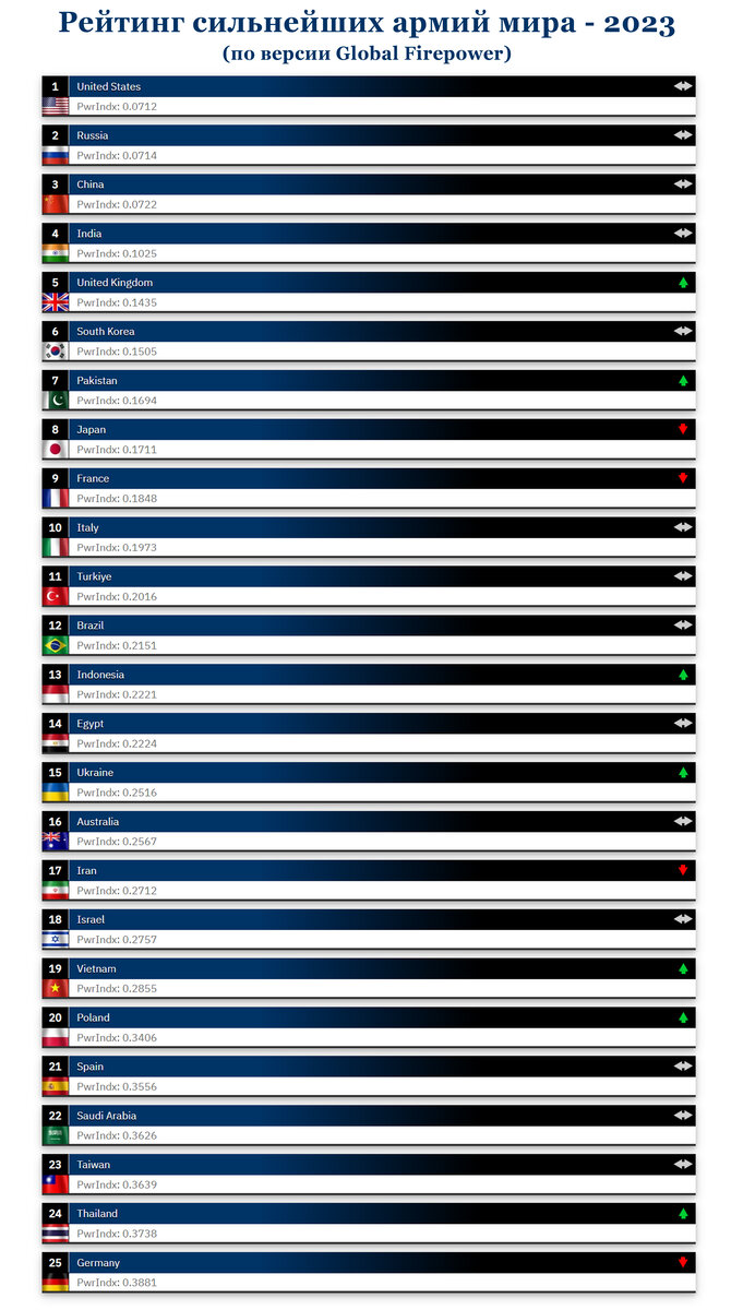 Рейтинг армий 2023