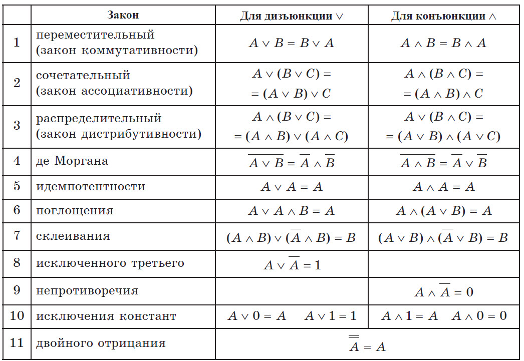 Законы математики логики. Таблицы законов булевой логики. Таблица логических операций преобразование. Формулы логических законов. Алгебра логика Информатика формулы