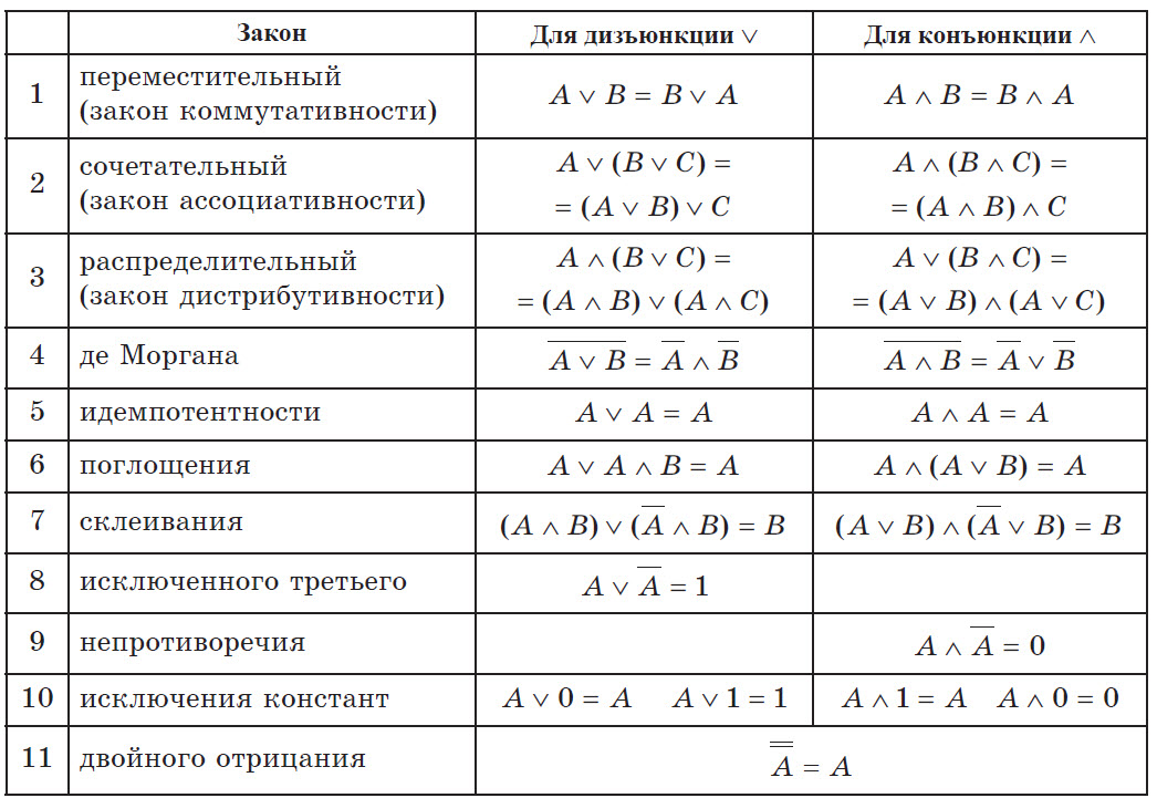 Операции над числами математика. Алгебра логика формулы преобразования. Законы логики Информатика таблица. Формулы преобразования логических операций. Таблица алгебры логики в информатике.