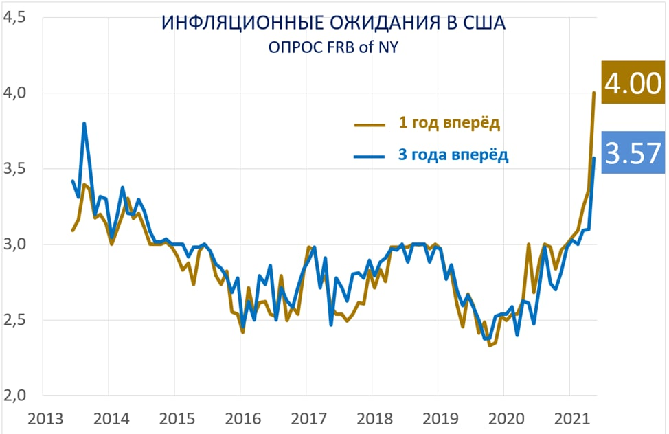 Инфляционные ожидания