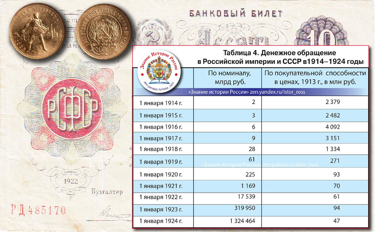 Денежная реформа в СССР 1922-1924 годов. Денежная реформа 1922. Денежной реформе, проведенной в 1922-1924 гг.. Финансовая реформа 1922-1924 кратко.