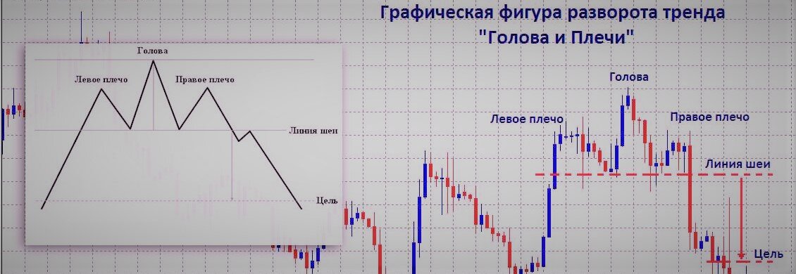 Знаменитая фигура разворота тренда "Голова и плечи", имеющая один из самых высоких процентов прогноза. 