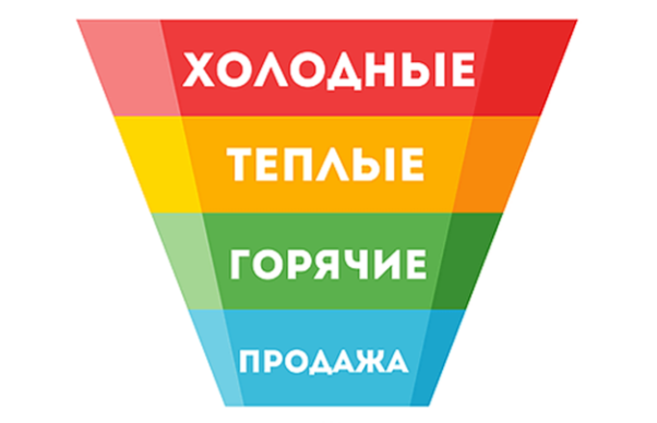 Нередко компании-лидогенераторы пытаются продать «холодные» лиды вместо «теплых» и «горячих»