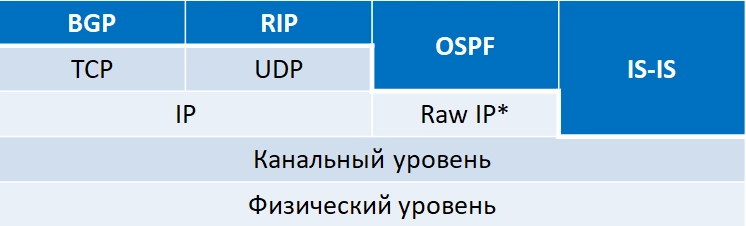 *Raw IP – IP без инкапсулированный UDP и TCP протоколов