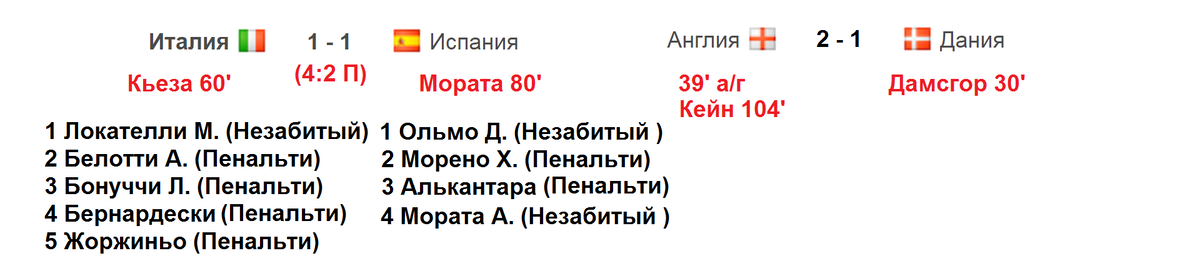 Здравствуйте, уважаемые любители футбола. На чемпионате Европы определились финалисты. Как мы знаем, в полуфинал пробились: Италия, Испания, Англия и Дания.-2