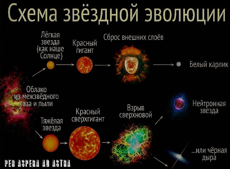 Проект на тему эволюция звезд