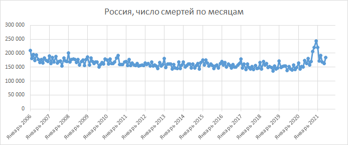 Источник - https://www.fedstat.ru/indicator/33556 и https://tass.ru/obschestvo/11870533
