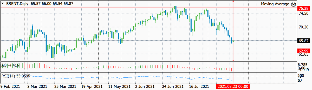 Подневной график цены на нефть Brent