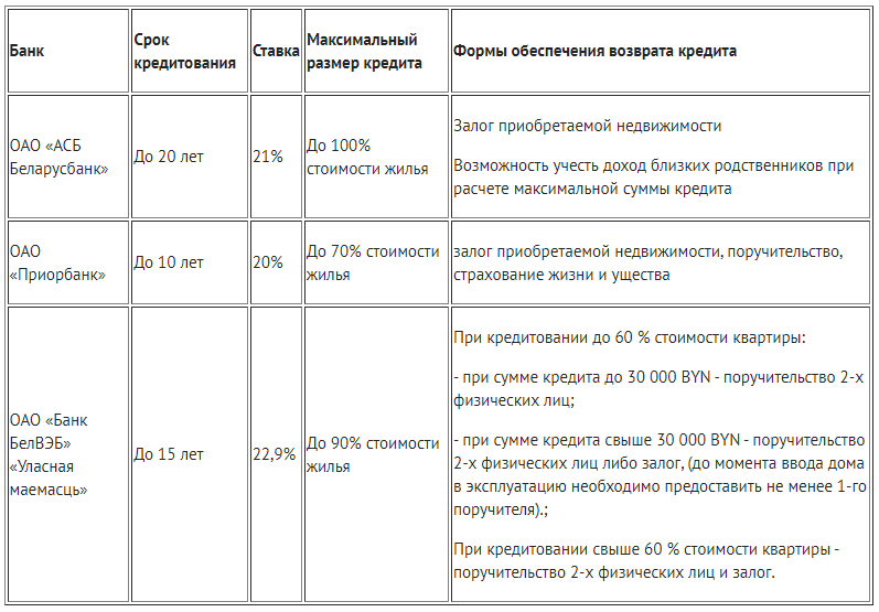 Кредит беларусбанка на покупку жилья 2024