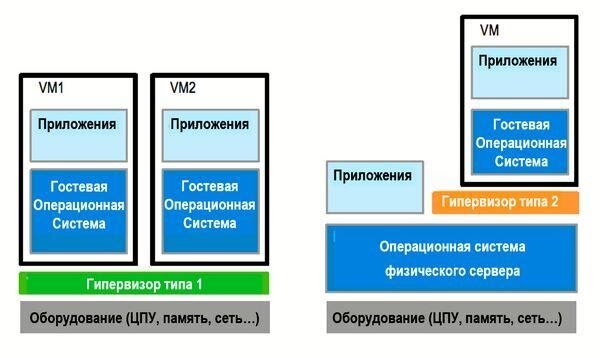 Чем отличаются гипервизоры типов 1 и 2 (источник: https://microkerneldude.wordpress.com)