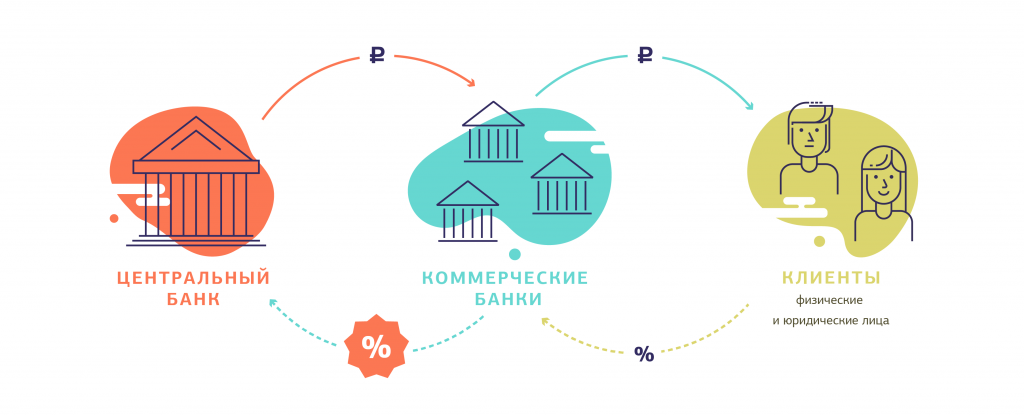 Единая кредитная и финансовая политика. Кредитная политика банка картинки. Кредитная политика банка для физических лиц. Денежно-кредитная политика Германии. Схема ключевой ставки и банков.