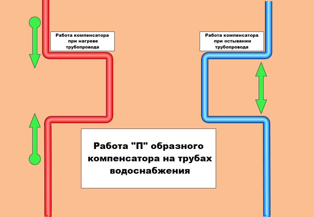 Важный нюанс при сборке канализационных труб, который не учитывают  сантехники при монтаже. Тепловой зазор | Сантехника вызывали? | Дзен