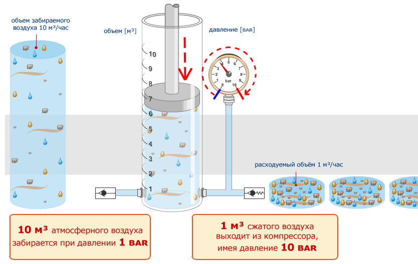 Какие вещества содержатся в сжатом воздухе. Объем сжатого воздуха. Объем сжатого воздуха от давления. Давление сжатого воздуха формула. Давление конденсата в емкости.