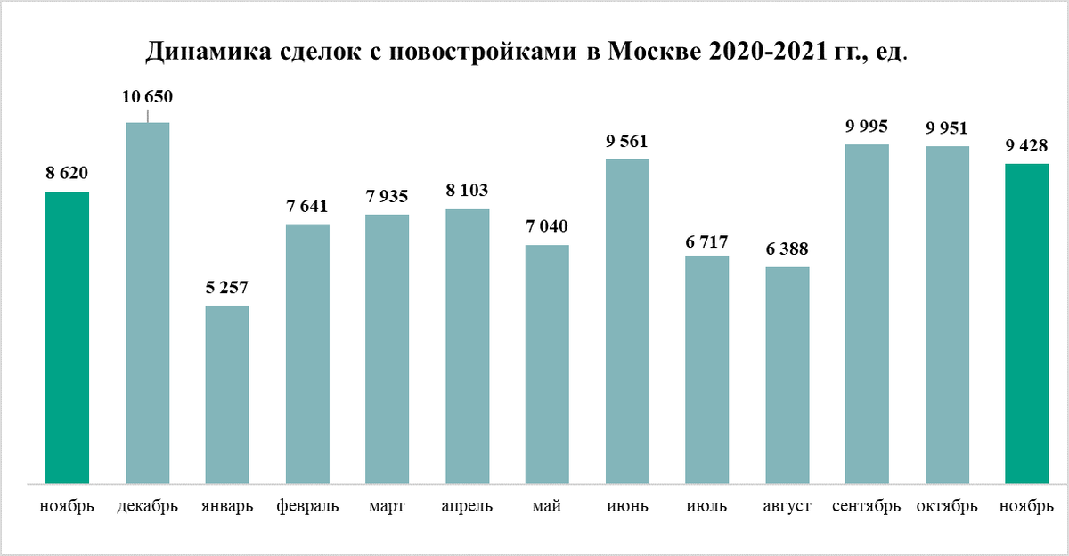  Источник: «Метриум» по данным Росреестра Москвы