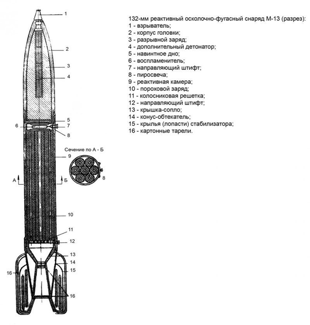 132-мм реактивный осколочно-фугасный снаряд М-13 (разрез)