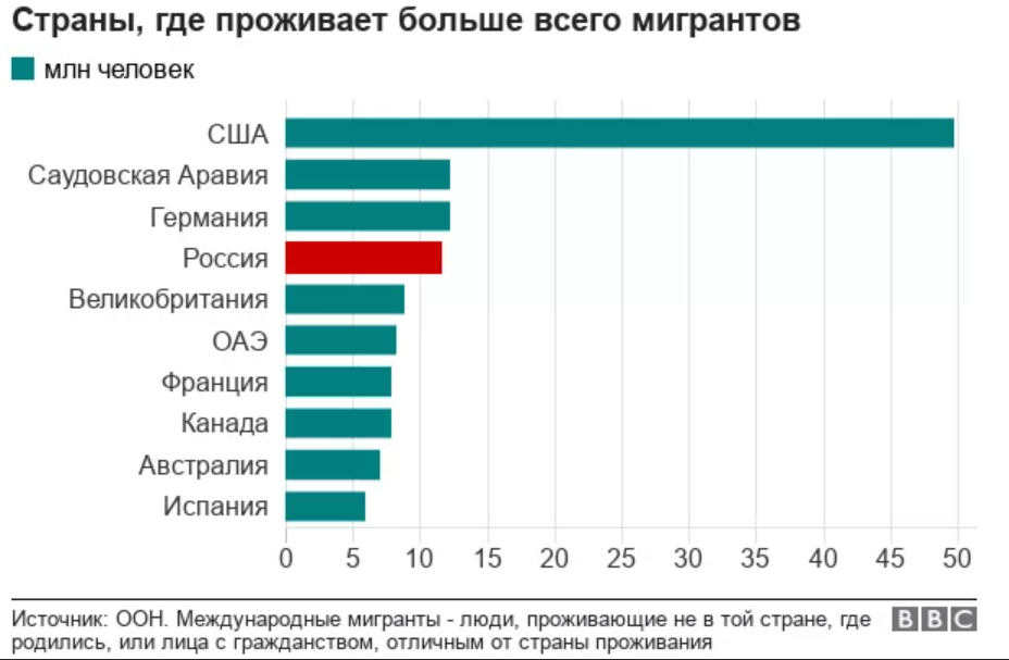 Куда более. Страны где больше всего мигрантов. Где больше мигрантов. Крупнейшие страны миграции. Страны трудовой миграции.