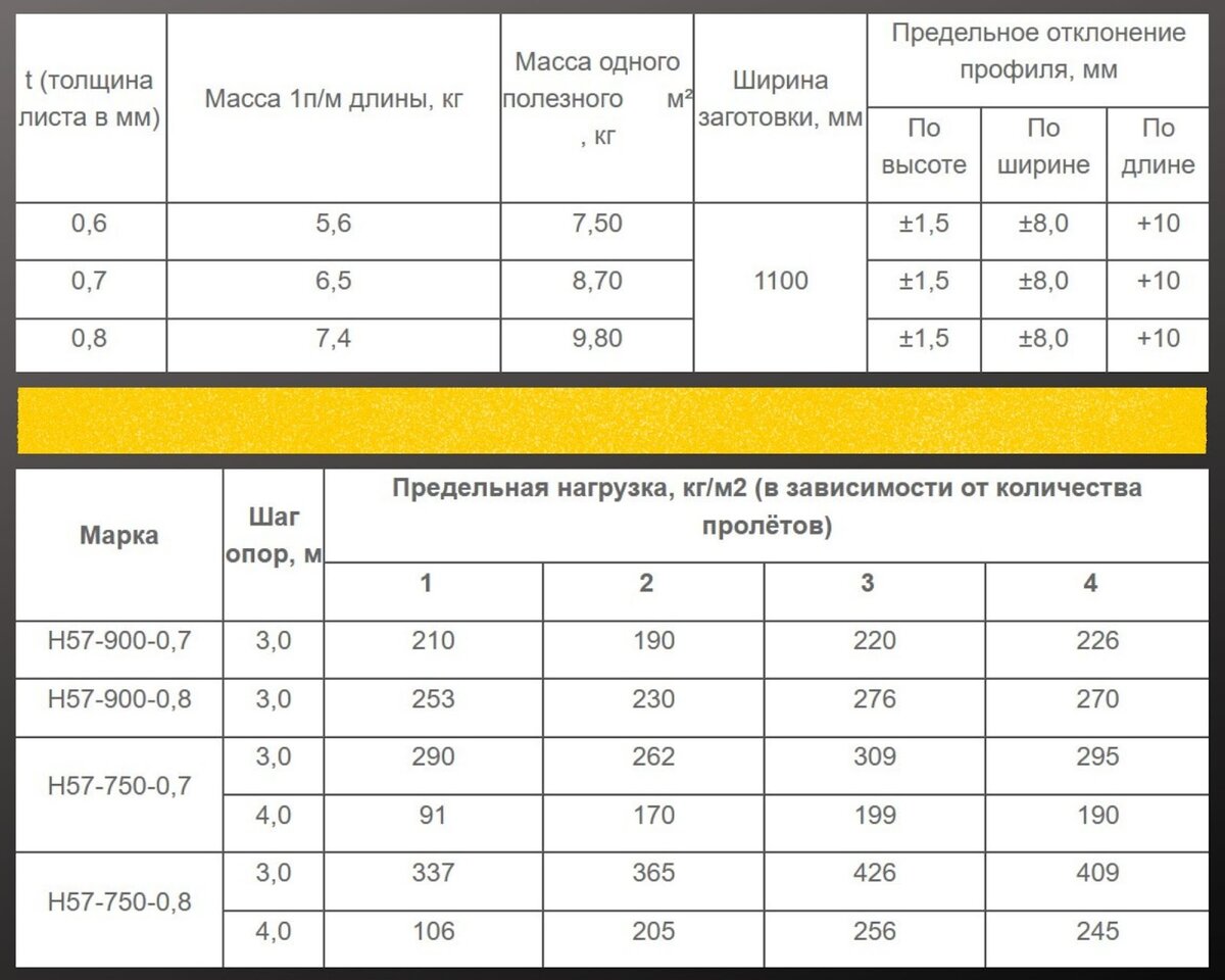 Плотность профнастила. Несущая способность профилированного листа. Профнастил вес 1 м2.