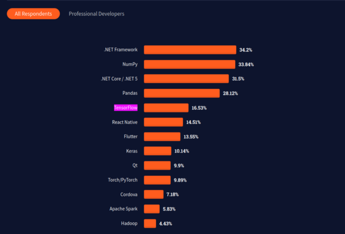 Источник: опрос разработчиков Stack Overflow в 2021 году