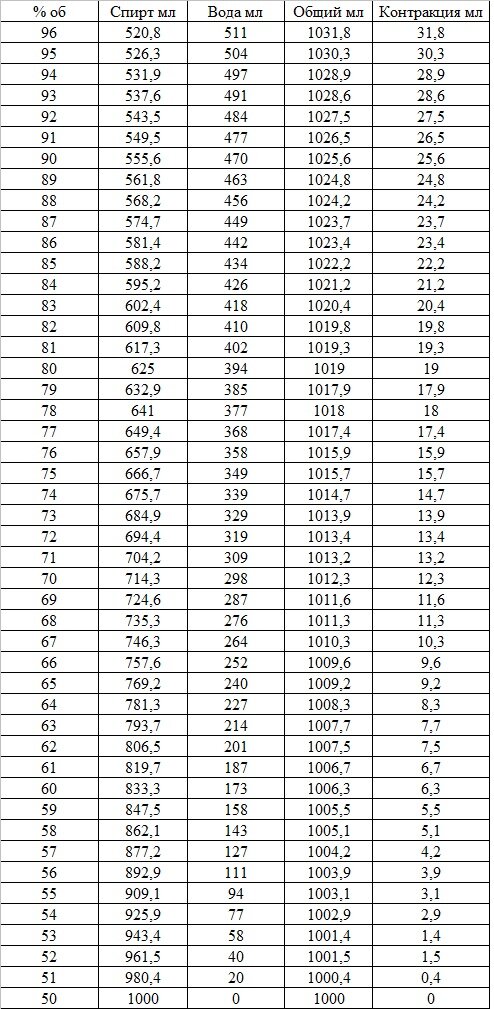 Сортировка 50 % об при t = 20 °С (таблица Стасюка)