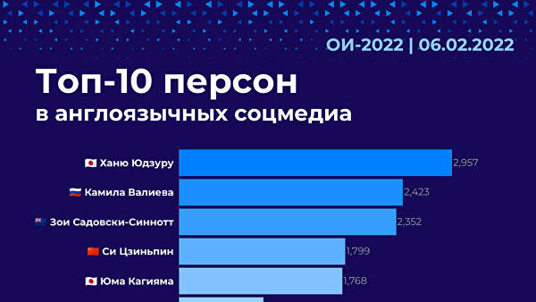    Топ-10 персон в англоязычных соцмедиа© РИА Новости / Brand Analytics