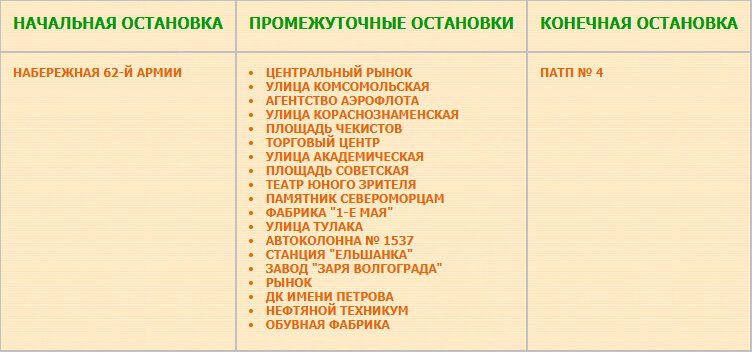Перечень остановок маршрута № 5 «Набережная 62-й Армии — ПАТП № 4» на схеме пассажирского транспорта Волгограда 1988 года