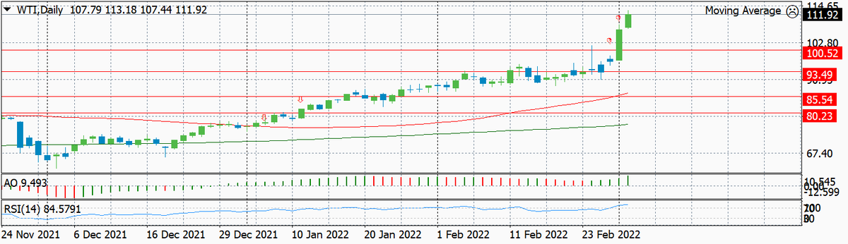 Подневной график цены на нефть сорта WTI с указанием уровней открытия позиций (входа), и уровней принудительного закрытия позиций