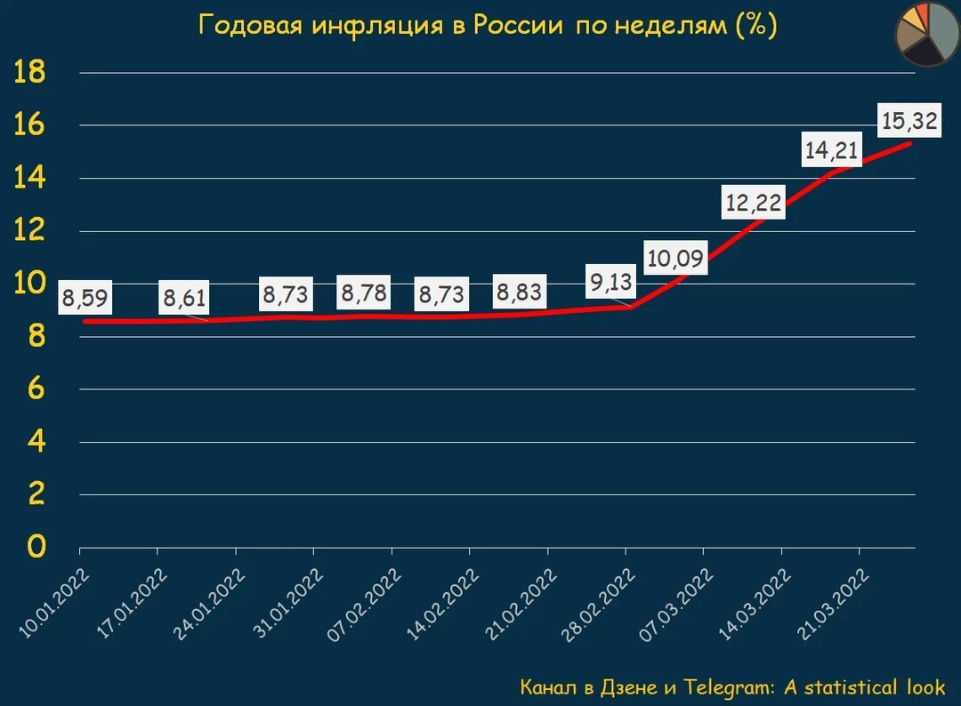 Калькулятор инфляции в россии 2023