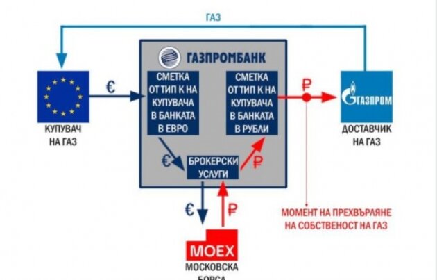 Тем временем, схему расчетов за поставку российского газа опубликовало посольство России в Софии.