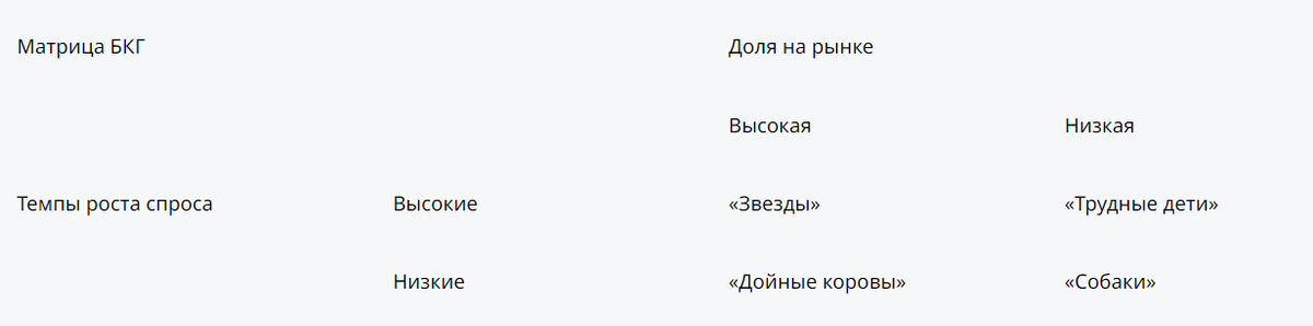 Матрица БКГ.