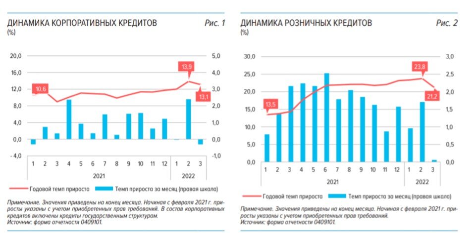 Кредитование сократилось