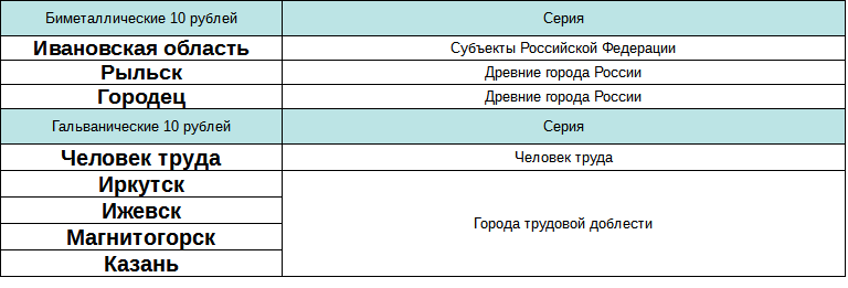 Список юбилейных монет номиналом 10 рублей в 2022 году