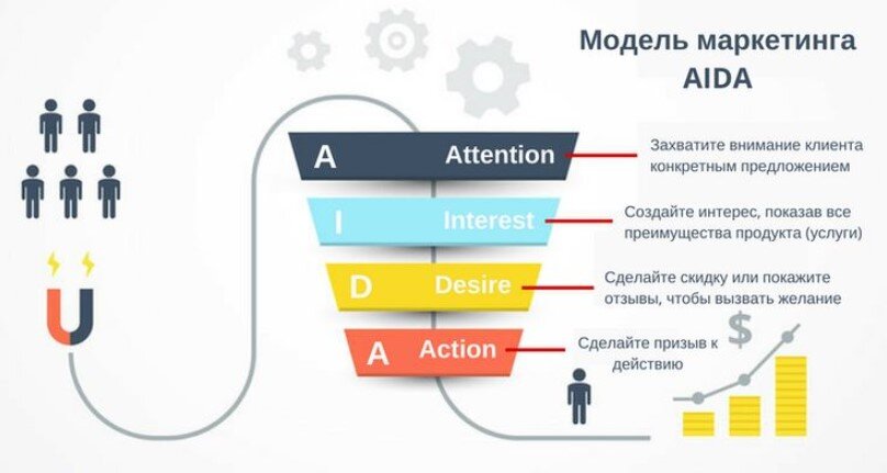 Условно модель можно представить в виде воронки