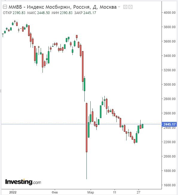 Изменение индекса ММВБ в дневном разрезе на 29.04.22. Данные взяты из открытых источников для целей иллюстрации.
