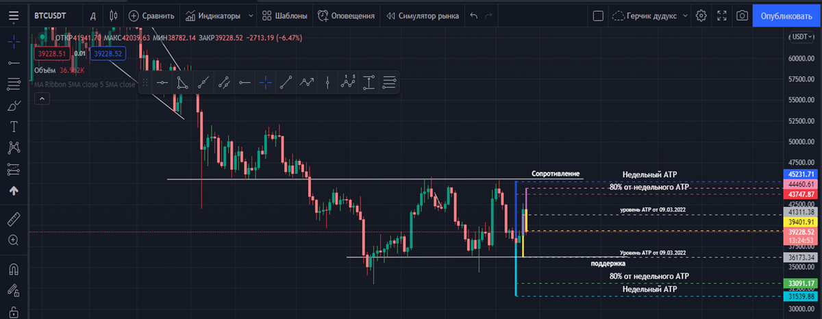 Определение дневного АТР.