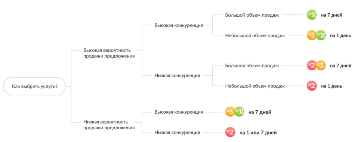 Как продвигаться на авито