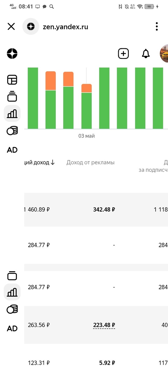 1460 рублей столько я заработал на Дзене