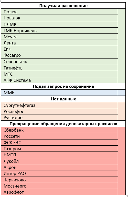 У каких компаний останется программа депозитарных расписок?