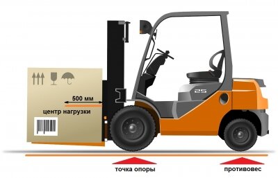 Центр нагрузки вилочного погрузчика