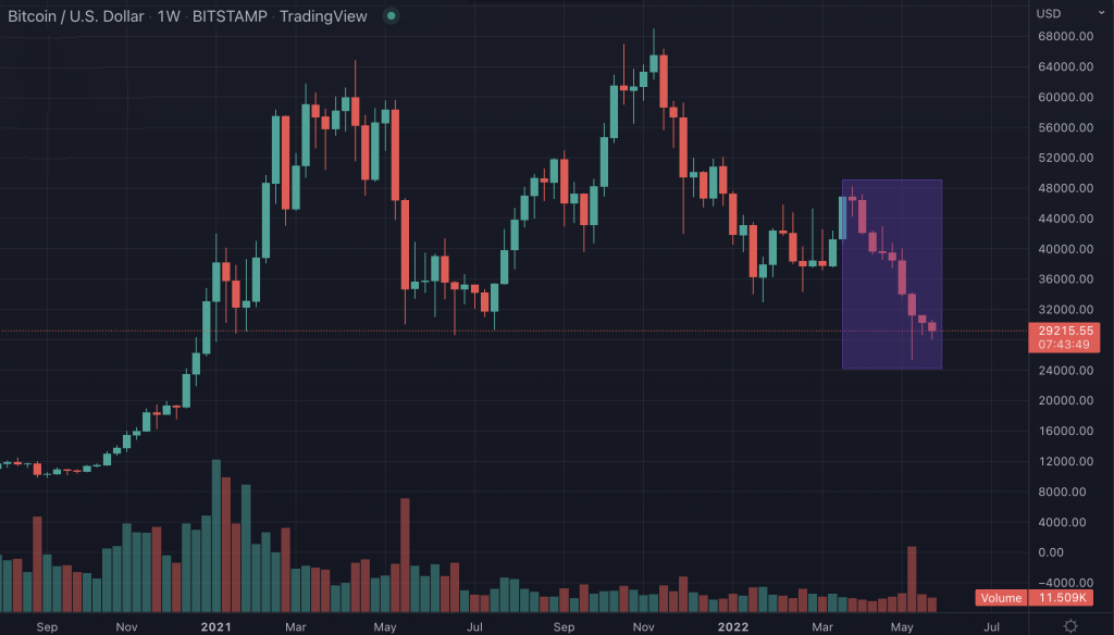 0.009 btc. 9 Красных свечей подряд. Как определить куда пойдет недельная свеча.