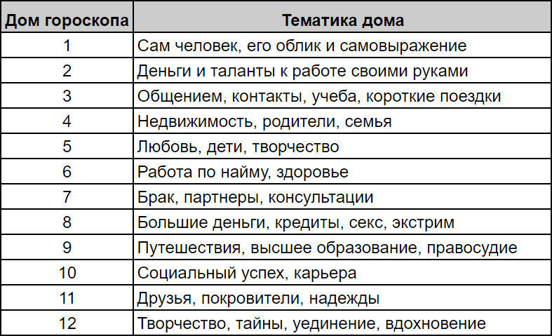 Дома гороскопа - инструкция по применению