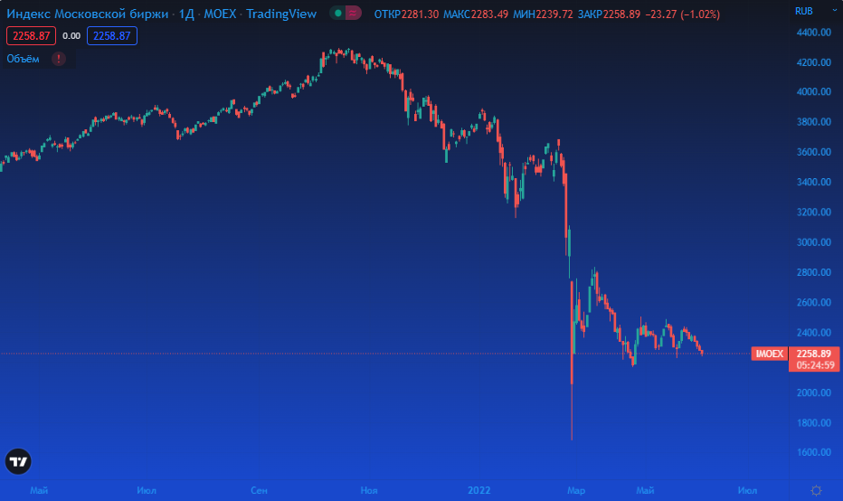 IMOEX. Источник: Tradingview