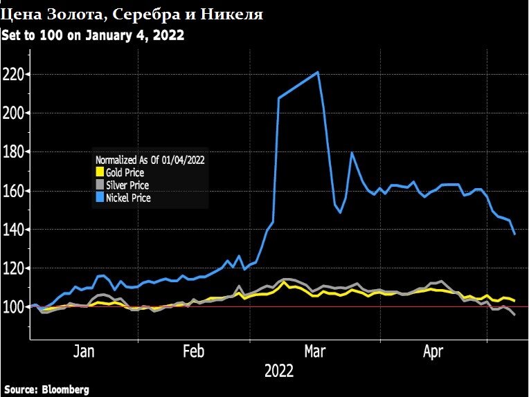 Источник - Bloomberg