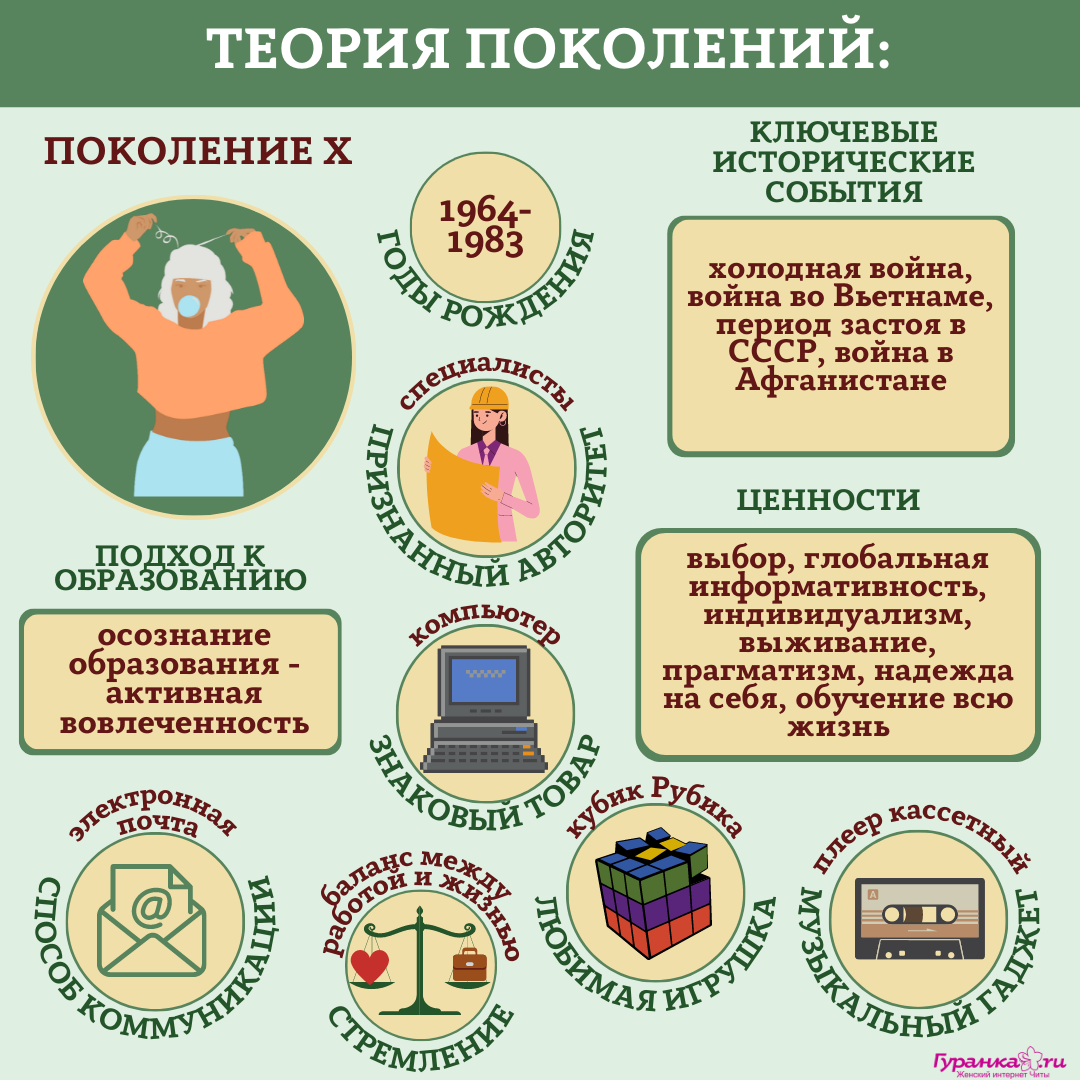 Поколения по времени. Теория поколений. Поколение теория поколений. Теория поколений таблица. Теория поколений инфографика