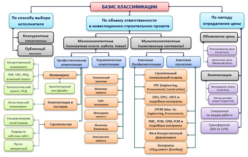 Классификация строительных контрактов по основным базисам.