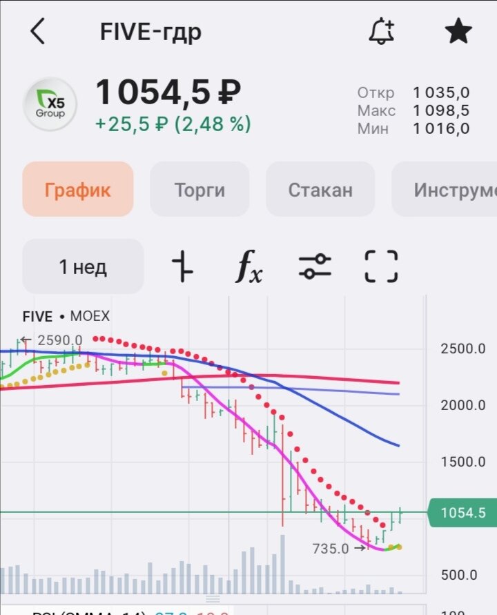 Смотрится позитивно,  можно к покупки, с целью 1500-1700р.