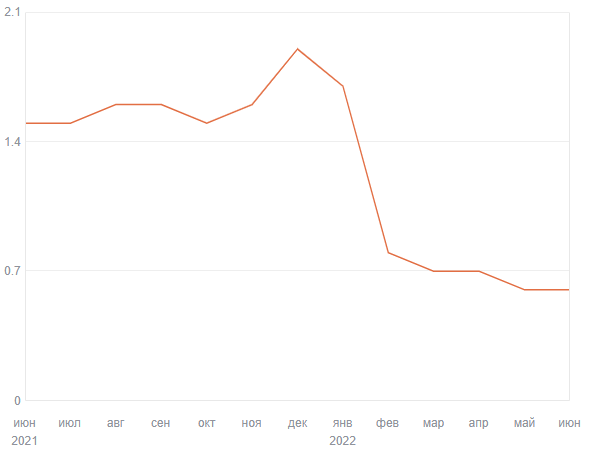 В целом, *опа выросла в два раза