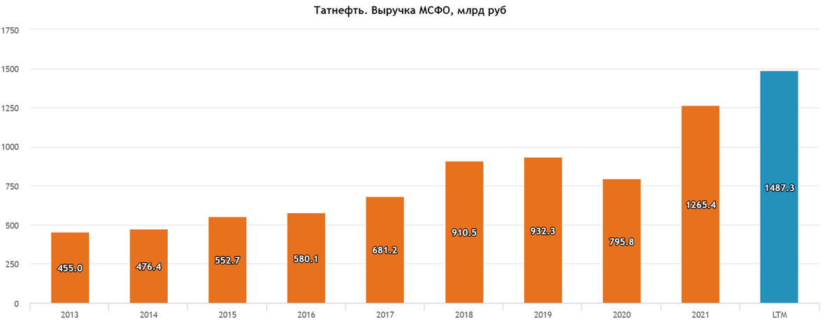 Низкий доход в 2022 году