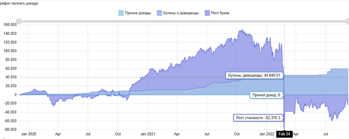 График моего портфеля