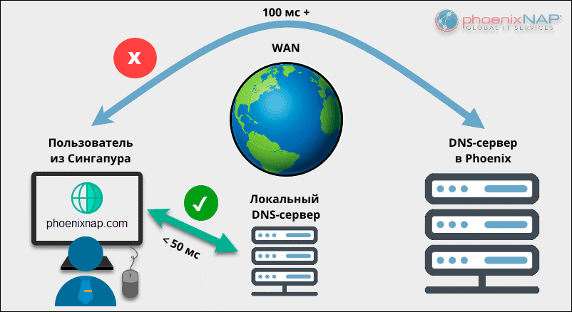 DNS-   